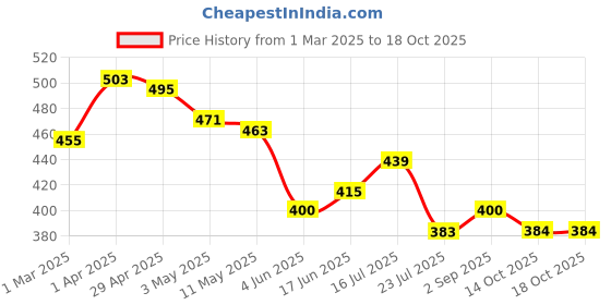 tatacliq.com U.S. Polo Assn. Kids Navy Printed T-Shirt u.s. polo assn. Price History Graph from 1 Mar 2025 to 18 Oct 2025