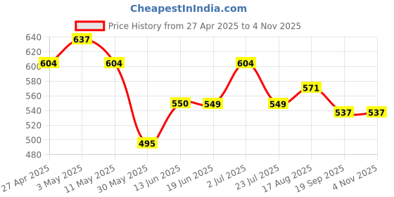 tatacliq.com U.S. Polo Assn. Kids Navy Printed T-Shirt u.s. polo assn. Price History Graph from 27 Apr 2025 to 3 Nov 2025