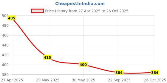tatacliq.com U.S. Polo Assn. Kids Navy Printed T-Shirt u.s. polo assn. Price History Graph from 27 Apr 2025 to 25 Oct 2025