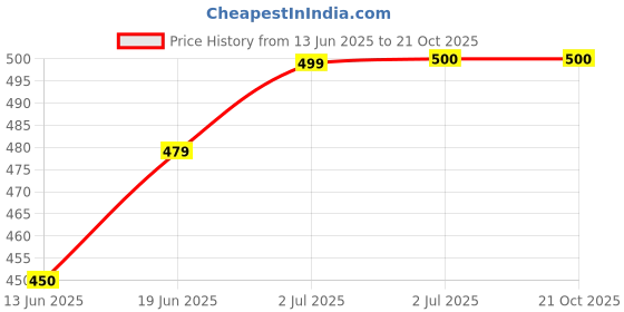tatacliq.com U.S. Polo Assn. Kids Navy Printed T-Shirt u.s. polo assn. Price History Graph from 13 Jun 2025 to 21 Oct 2025