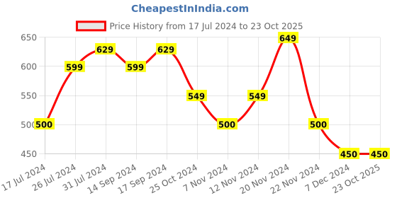 tatacliq.com U.S. Polo Assn. Kids Navy Printed Top u.s. polo assn. Price History Graph from 17 Jul 2024 to 23 Oct 2025