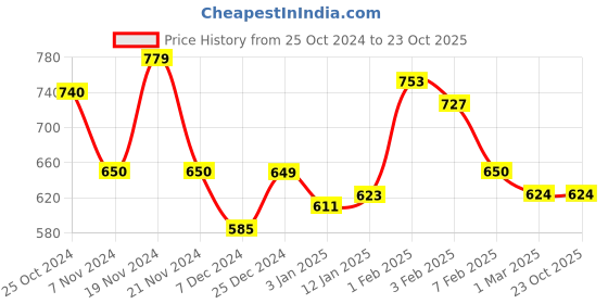 tatacliq.com U.S. Polo Assn. Kids Navy Printed Top u.s. polo assn. Price History Graph from 25 Oct 2024 to 22 Oct 2025