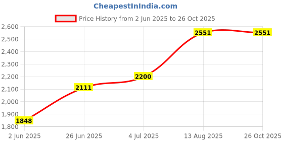 tatacliq.com U.S. Polo Assn. Kids Navy Quilted Full Sleeves Jacket u.s. polo assn. Price History Graph from 2 Jun 2025 to 26 Oct 2025