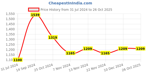 tatacliq.com U.S. Polo Assn. Kids Navy Self Design Full Sleeves Sweater u.s. polo assn. Price History Graph from 31 Jul 2024 to 26 Oct 2025