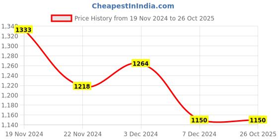 tatacliq.com U.S. Polo Assn. Kids Navy Self Design Full Sleeves Sweater u.s. polo assn. Price History Graph from 19 Nov 2024 to 26 Oct 2025