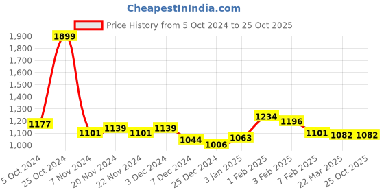 tatacliq.com U.S. Polo Assn. Kids Navy Self Design Polo T-Shirt u.s. polo assn. Price History Graph from 5 Oct 2024 to 25 Oct 2025