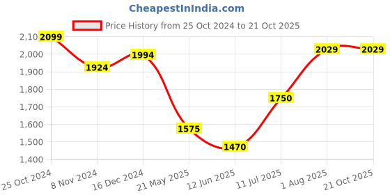tatacliq.com U.S. Polo Assn. Kids Navy Solid Full Sleeves Bomber Jacket u.s. polo assn. Price History Graph from 25 Oct 2024 to 20 Oct 2025