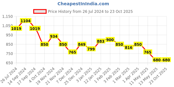 tatacliq.com U.S. Polo Assn. Kids Navy Solid Full Sleeves Full Sleeves Full Sleeves Shirt u.s. polo assn. Price History Graph from 26 Jul 2024 to 23 Oct 2025