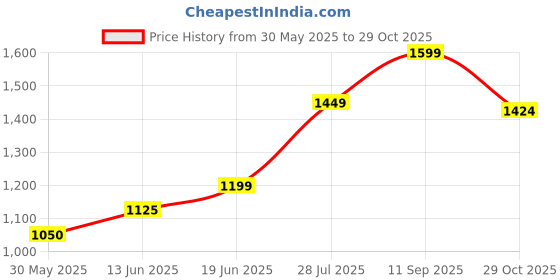 tatacliq.com U.S. Polo Assn. Kids Navy Solid Full Sleeves Jacket u.s. polo assn. Price History Graph from 30 May 2025 to 29 Oct 2025