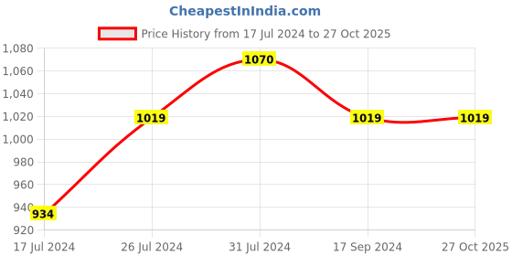 tatacliq.com U.S. Polo Assn. Kids Navy Solid Full Sleeves Shirt u.s. polo assn. Price History Graph from 17 Jul 2024 to 27 Oct 2025