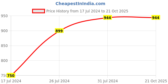 tatacliq.com U.S. Polo Assn. Kids Navy Solid Full Sleeves Shirt u.s. polo assn. Price History Graph from 17 Jul 2024 to 21 Oct 2025
