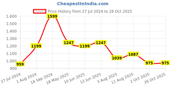 tatacliq.com U.S. Polo Assn. Kids Navy Solid Full Sleeves Shirt u.s. polo assn. Price History Graph from 27 Jul 2024 to 25 Oct 2025