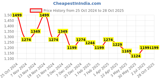 tatacliq.com U.S. Polo Assn. Kids Navy Solid Full Sleeves Shirt u.s. polo assn. Price History Graph from 25 Oct 2024 to 28 Oct 2025