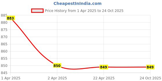 tatacliq.com U.S. Polo Assn. Kids Navy Solid Full Sleeves Shirt u.s. polo assn. Price History Graph from 1 Apr 2025 to 22 Oct 2025