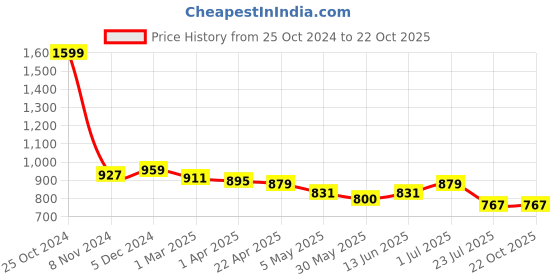 tatacliq.com U.S. Polo Assn. Kids Navy Solid Full Sleeves Shirt u.s. polo assn. Price History Graph from 25 Oct 2024 to 21 Oct 2025