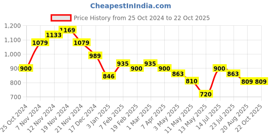 tatacliq.com U.S. Polo Assn. Kids Navy Solid Full Sleeves Shirt u.s. polo assn. Price History Graph from 25 Oct 2024 to 21 Oct 2025