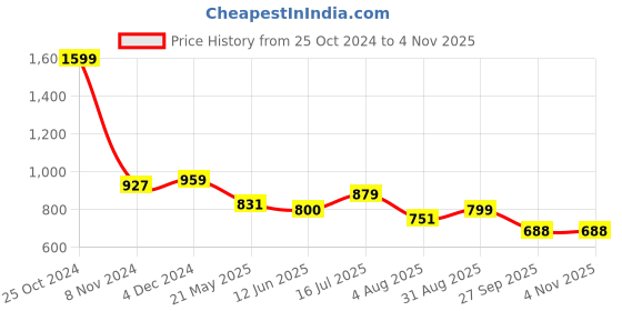 tatacliq.com U.S. Polo Assn. Kids Navy Solid Full Sleeves Shirt u.s. polo assn. Price History Graph from 25 Oct 2024 to 1 Nov 2025