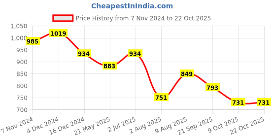 tatacliq.com U.S. Polo Assn. Kids Navy Solid Full Sleeves Shirt u.s. polo assn. Price History Graph from 7 Nov 2024 to 21 Oct 2025