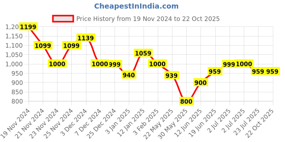 tatacliq.com U.S. Polo Assn. Kids Navy Solid Full Sleeves Shirt u.s. polo assn. Price History Graph from 19 Nov 2024 to 21 Oct 2025