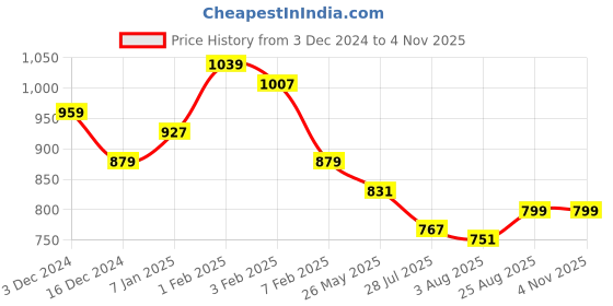 tatacliq.com U.S. Polo Assn. Kids Navy Solid Full Sleeves Shirt u.s. polo assn. Price History Graph from 3 Dec 2024 to 3 Nov 2025