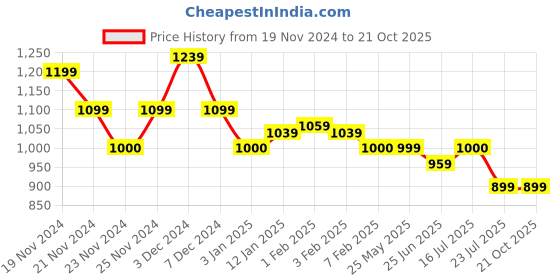 tatacliq.com U.S. Polo Assn. Kids Navy Solid Full Sleeves Shirt u.s. polo assn. Price History Graph from 19 Nov 2024 to 21 Oct 2025