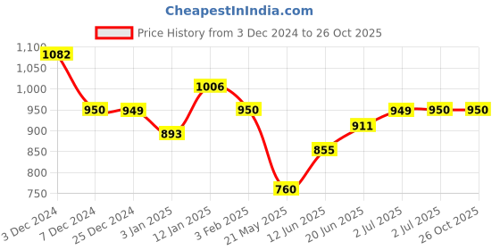 tatacliq.com U.S. Polo Assn. Kids Navy Solid Full Sleeves Shirt u.s. polo assn. Price History Graph from 3 Dec 2024 to 26 Oct 2025