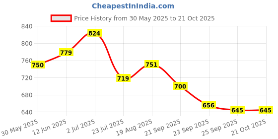 tatacliq.com U.S. Polo Assn. Kids Navy Solid Full Sleeves Shirt u.s. polo assn. Price History Graph from 30 May 2025 to 21 Oct 2025