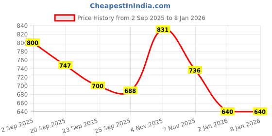 tatacliq.com U.S. Polo Assn. Kids Navy Solid Full Sleeves Shirt u.s. polo assn. Price History Graph from 2 Sep 2025 to 2 Jan 2026