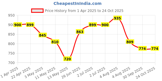 tatacliq.com U.S. Polo Assn. Kids Navy Solid Full Sleeves Shirt with Bow u.s. polo assn. Price History Graph from 1 Apr 2025 to 22 Oct 2025