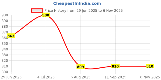 tatacliq.com U.S. Polo Assn. Kids Navy Solid Full Sleeves Shirt with Bow u.s. polo assn. Price History Graph from 29 Jun 2025 to 3 Nov 2025