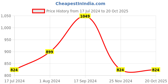 tatacliq.com U.S. Polo Assn. Kids Navy Solid Full Sleeves Sweatshirt u.s. polo assn. Price History Graph from 17 Jul 2024 to 20 Oct 2025