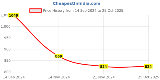 tatacliq.com U.S. Polo Assn. Kids Navy Solid Full Sleeves Sweatshirt u.s. polo assn. Price History Graph from 14 Sep 2024 to 25 Oct 2025