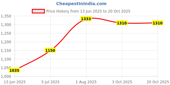 tatacliq.com U.S. Polo Assn. Kids Navy Solid Full Sleeves Sweatshirt u.s. polo assn. Price History Graph from 13 Jun 2025 to 20 Oct 2025