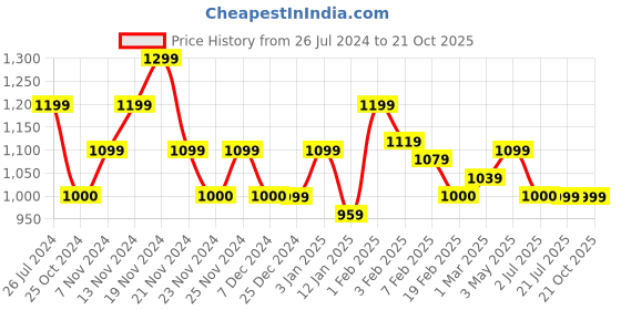 tatacliq.com U.S. Polo Assn. Kids Navy Solid Jeans u.s. polo assn. Price History Graph from 26 Jul 2024 to 21 Oct 2025