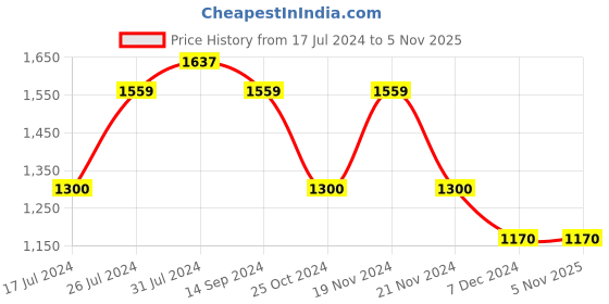 tatacliq.com U.S. Polo Assn. Kids Navy Solid Jeans u.s. polo assn. Price History Graph from 17 Jul 2024 to 3 Nov 2025