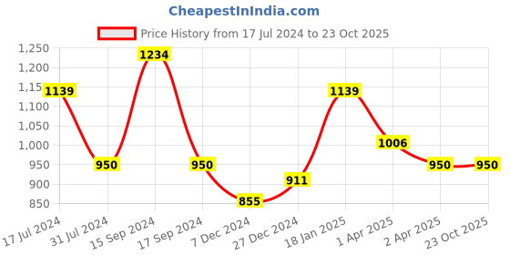 tatacliq.com U.S. Polo Assn. Kids Navy Solid Jeans u.s. polo assn. Price History Graph from 17 Jul 2024 to 23 Oct 2025
