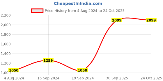 tatacliq.com U.S. Polo Assn. Kids Navy Solid Jeans u.s. polo assn. Price History Graph from 4 Aug 2024 to 22 Oct 2025