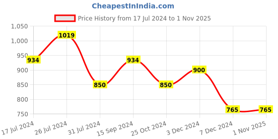 tatacliq.com U.S. Polo Assn. Kids Navy Solid Joggers u.s. polo assn. Price History Graph from 17 Jul 2024 to 1 Nov 2025
