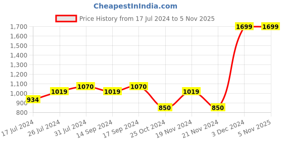tatacliq.com U.S. Polo Assn. Kids Navy Solid Joggers u.s. polo assn. Price History Graph from 17 Jul 2024 to 3 Nov 2025