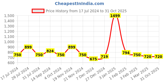 tatacliq.com U.S. Polo Assn. Kids Navy Solid Joggers u.s. polo assn. Price History Graph from 17 Jul 2024 to 30 Oct 2025