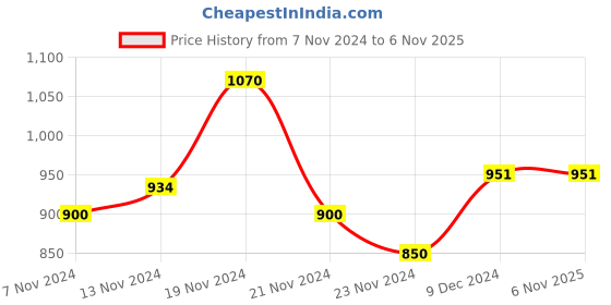 tatacliq.com U.S. Polo Assn. Kids Navy Solid Joggers u.s. polo assn. Price History Graph from 7 Nov 2024 to 3 Nov 2025