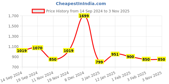 tatacliq.com U.S. Polo Assn. Kids Navy Solid Joggers u.s. polo assn. Price History Graph from 14 Sep 2024 to 2 Nov 2025