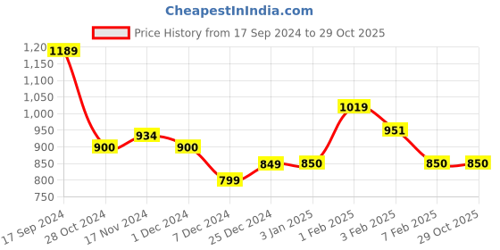 tatacliq.com U.S. Polo Assn. Kids Navy Solid Joggers u.s. polo assn. Price History Graph from 17 Sep 2024 to 29 Oct 2025