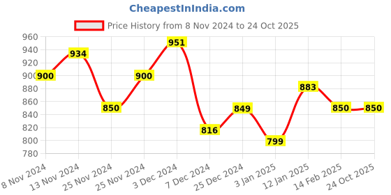 tatacliq.com U.S. Polo Assn. Kids Navy Solid Joggers u.s. polo assn. Price History Graph from 8 Nov 2024 to 22 Oct 2025