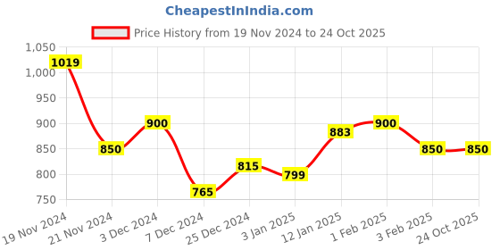 tatacliq.com U.S. Polo Assn. Kids Navy Solid Joggers u.s. polo assn. Price History Graph from 19 Nov 2024 to 22 Oct 2025