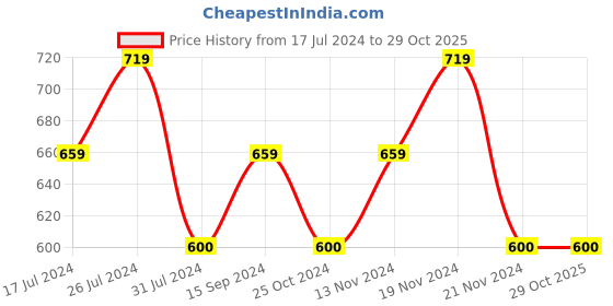 tatacliq.com U.S. Polo Assn. Kids Navy Solid Leggings u.s. polo assn. Price History Graph from 17 Jul 2024 to 29 Oct 2025