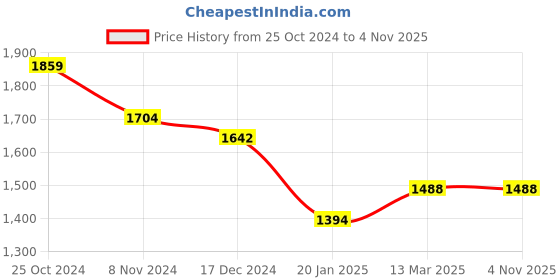 tatacliq.com U.S. Polo Assn. Kids Navy Solid Nehru Jacket u.s. polo assn. Price History Graph from 25 Oct 2024 to 4 Nov 2025