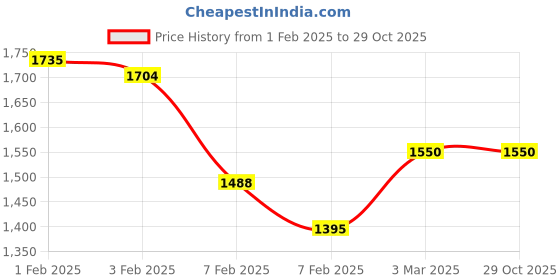 tatacliq.com U.S. Polo Assn. Kids Navy Solid Nehru Jacket u.s. polo assn. Price History Graph from 1 Feb 2025 to 29 Oct 2025
