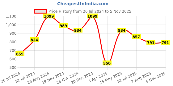 tatacliq.com U.S. Polo Assn. Kids Navy Solid Polo T-shirt u.s. polo assn. Price History Graph from 26 Jul 2024 to 3 Nov 2025
