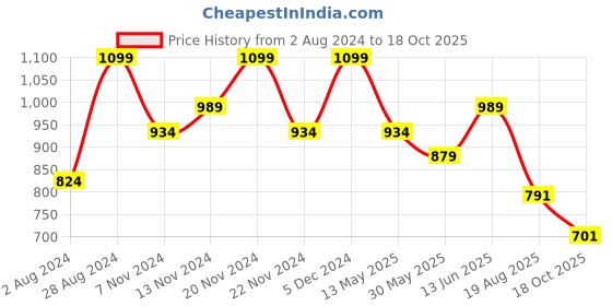 tatacliq.com U.S. Polo Assn. Kids Navy Solid Polo T-shirt u.s. polo assn. Price History Graph from 2 Aug 2024 to 18 Oct 2025